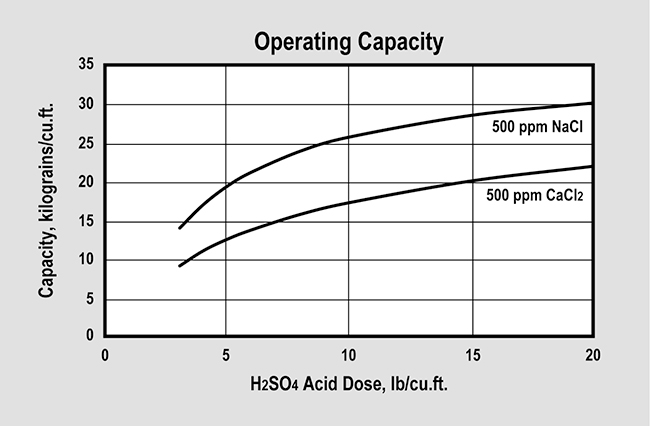 SWT's ProSoft Premium (P/N ER10002 & ER!0004) Operating Capacity Graph