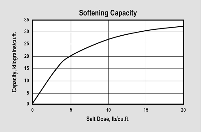 SWT's ProSoft Premium (P/N ER10002 & ER10004) Softening Capacity Graph