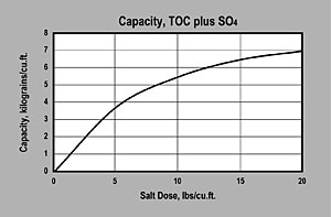 ER20001 Backwash Graph