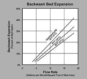 Birm Backwash Graph