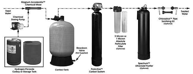 Hydrogen Peroxide Dosing System