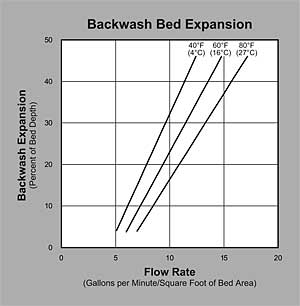 ProActive 12 x 40 SuperCat Coconut Shell Carbon (P/N IT50002SC) 
				Backwash Graph
