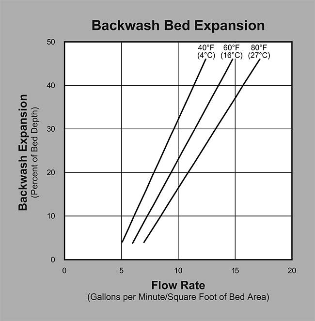 ProActive 12 x 40 SuperCat Coconut Shell Carbon (P/N IT50002SC) Backwash Expansion Graph