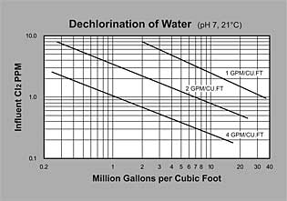 ProActive 12 x 40 SuperCat Coconut Shell Carbon (P/N IT50002SC) 
				Dechlorination Graph