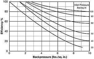 540 Series Eductors Efficiency Graph