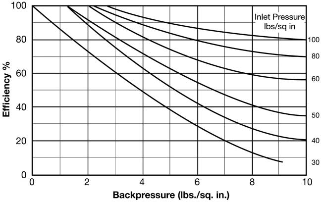 540 Series Eductors Efficiency Graph