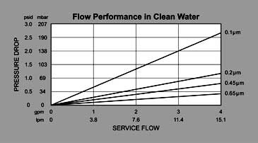 SWT Series XP Absolute Cartridge Flow Graph