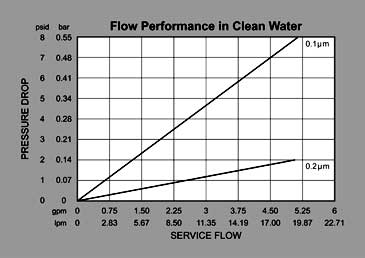 SWT Series PM Absolute Cartridge Flow Graph