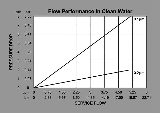 PM Series Pleated Polypropylene (PP) Membrane Cartridges Flow Rate Graph