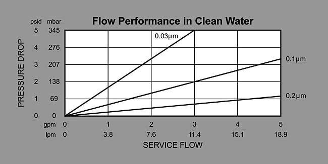 MPE Series Pleated Polyethersulphone (PES) Membrane Cartridges Flow Rate Graph