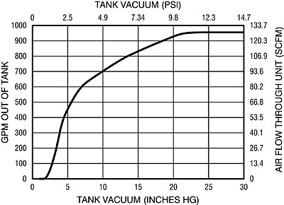 Air Flow Performance Chart