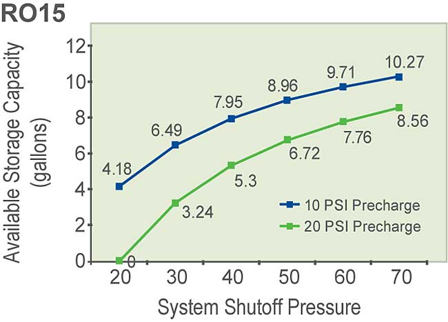 RO15 Draw Down Chart