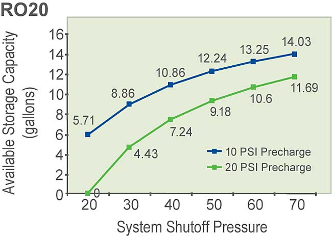 RO20 Draw Down Chart