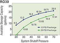 RO30 Draw Down Chart