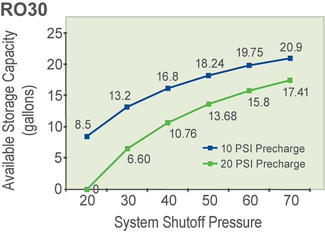 RO30 Draw Down Chart