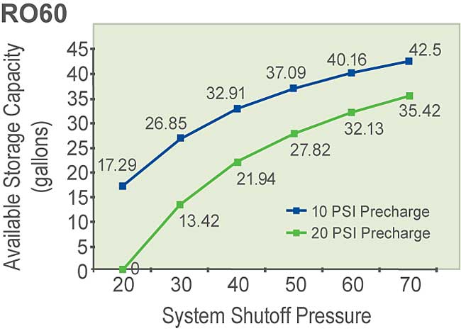 RO60 Draw Down Chart