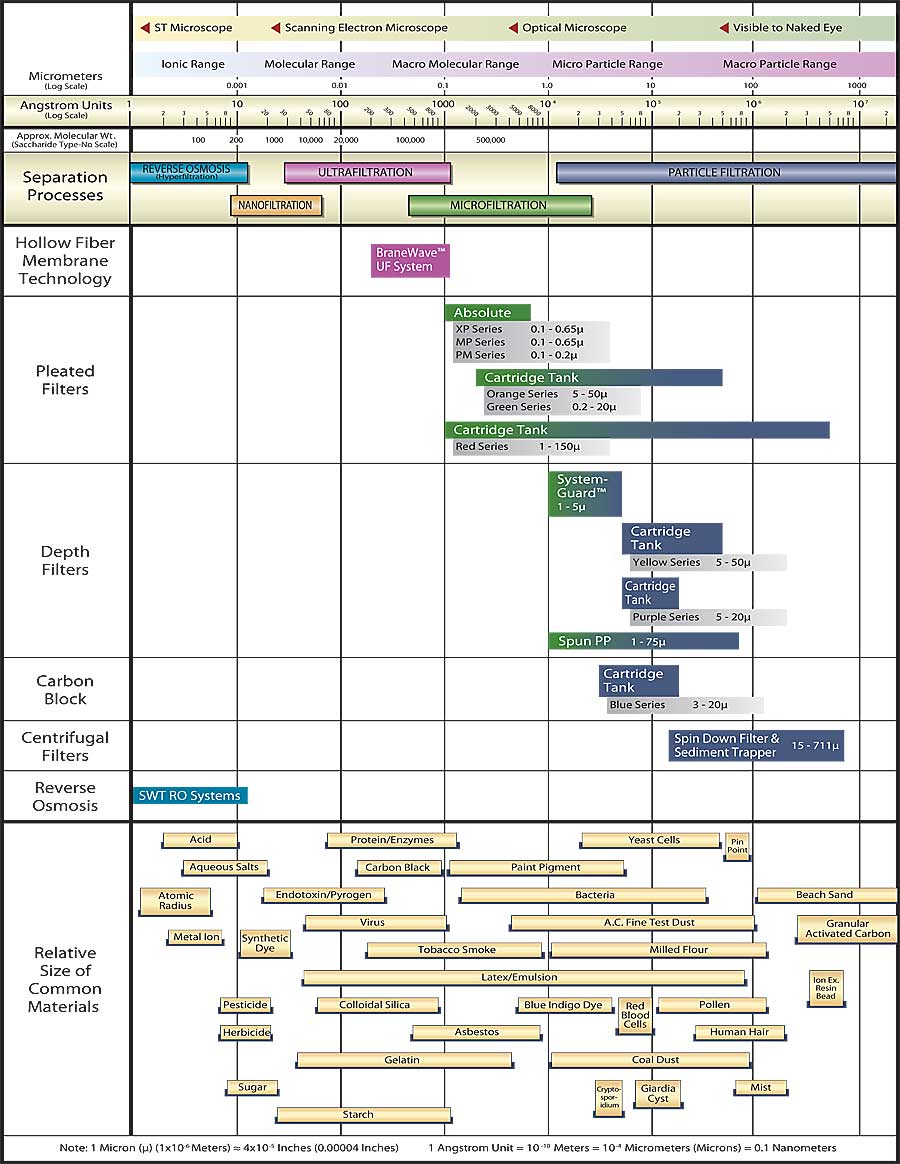 SWT Filtration & Separation Spectrum