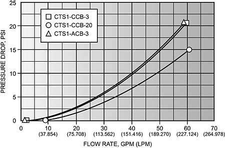 CT-BL Performance Curves