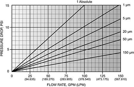 CT-RE Performance Curves