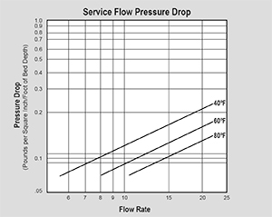 PH10001 Pressure Drop Graph, corosex, A8011, 