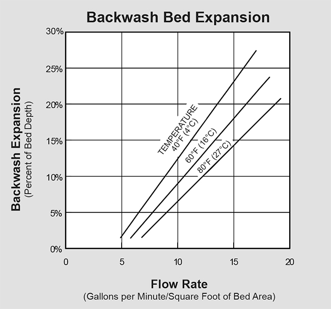 Neutralizer Backwash Bed Expansion Graph (P/N PH10003) Pressure Drop Graph