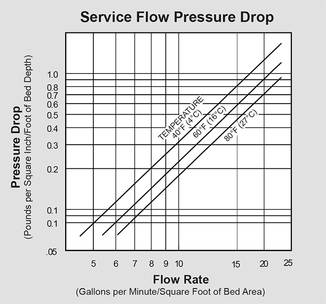 SWT's Neutralizer Pressure Drop Graph (P/N PH10003) Pressure Drop Graph