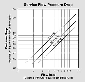 MetalEase-Lite Pressure Drop Graph