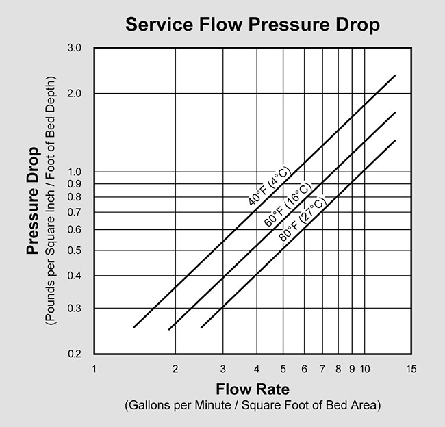 Metalease-Lite (P/N METALEASE LITE) Pressure Drop Graph