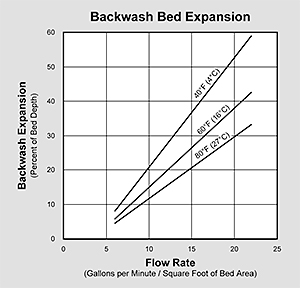 Filter-Ag Plus Backwash Graph
