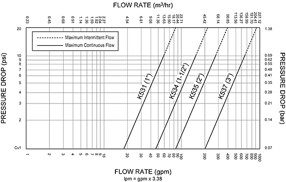 K53 Performance Curves