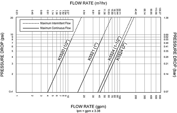 K55 Performance Curves