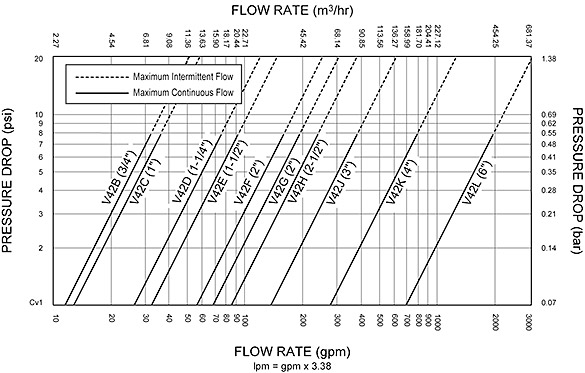 V42 Performance Curves