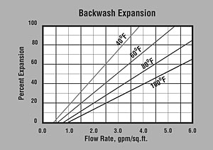 ProBlend LT-HP Backwash Graph