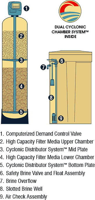 Cutaway View of SWT's Water Force Dual Chamber System