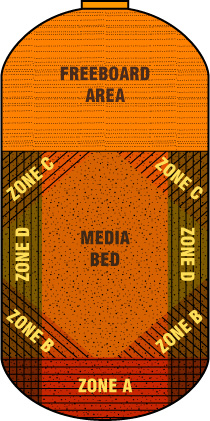 Dead zone areas in typical water treatment vessel